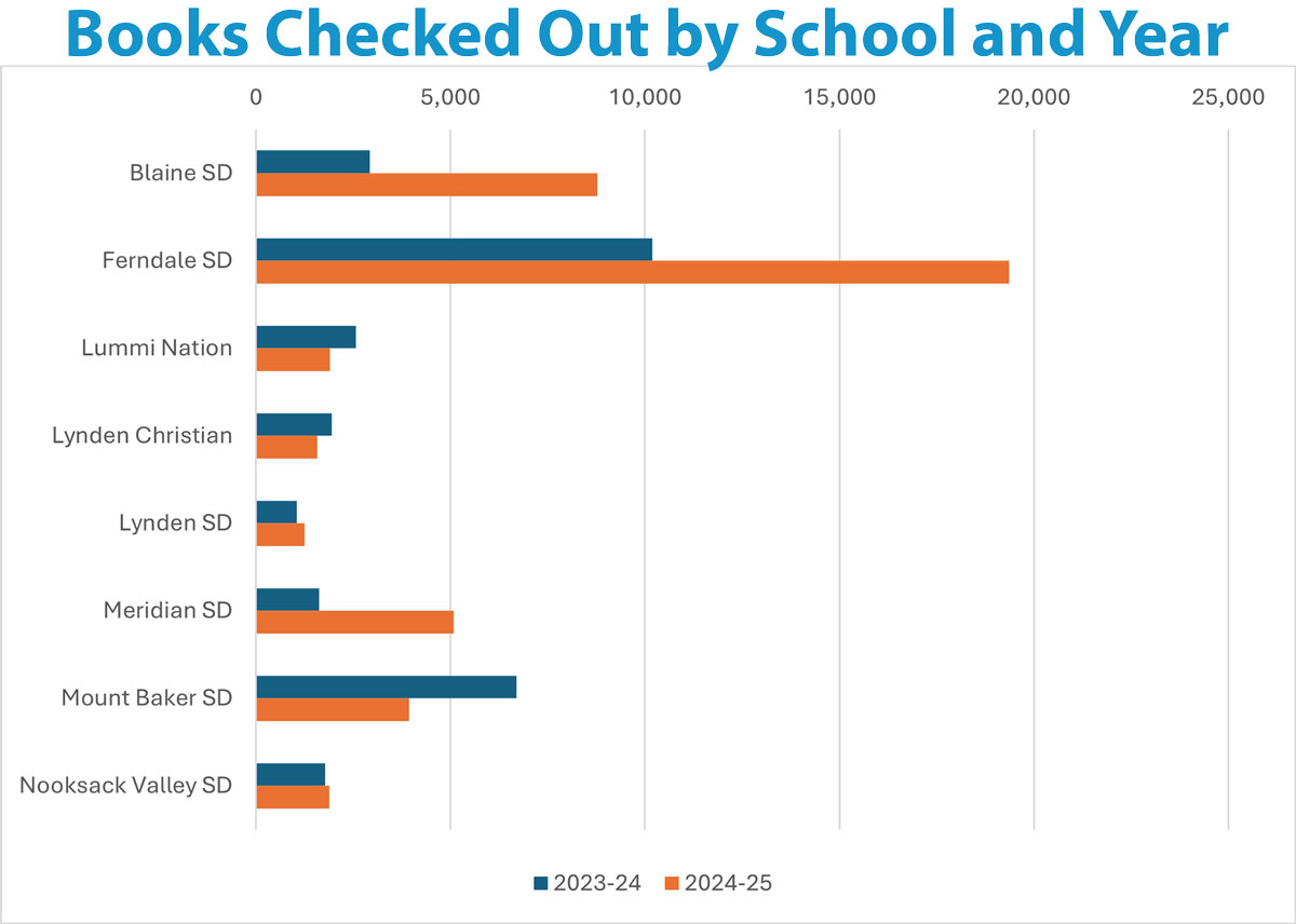 Chart of books checked out by school and year