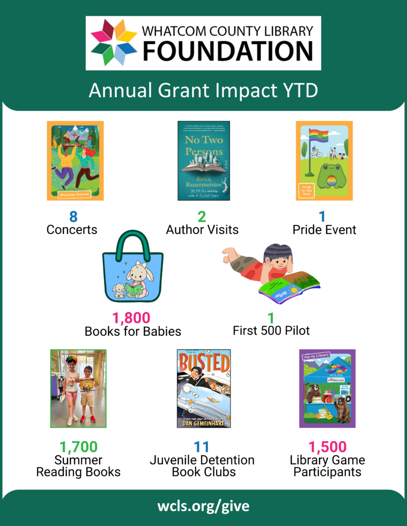 Foundation Annual Grant Impact Year to Date: 8 concerts, 2 author visits, 1 pride event, 1800 books for babies, 1 first 500 pilot, 1700 Summer Reading books, 11 Juvenile Detention Book Clubs, 1500 Library Gae Participants