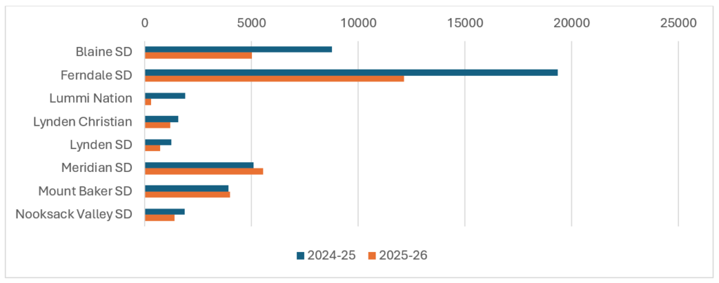 Chart showing comparison of checkouts from 2024-25 and 2025-06 school years by school district 